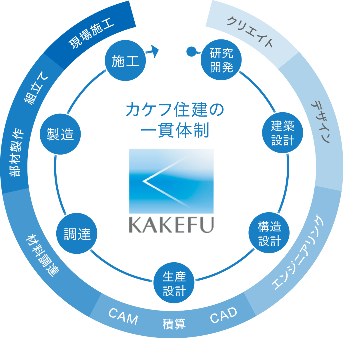 カケフ住建の一貫体制図