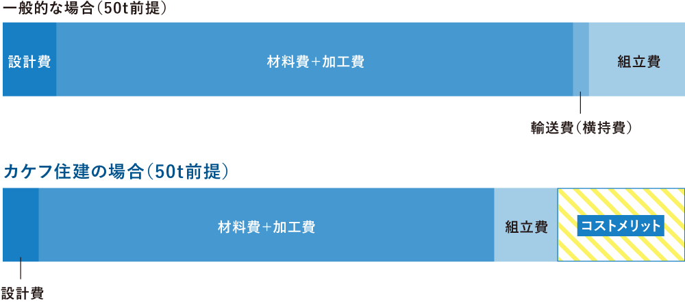 カケフ住建の一貫体制により一般業者よりもコストダウン可能なことが分かる図
