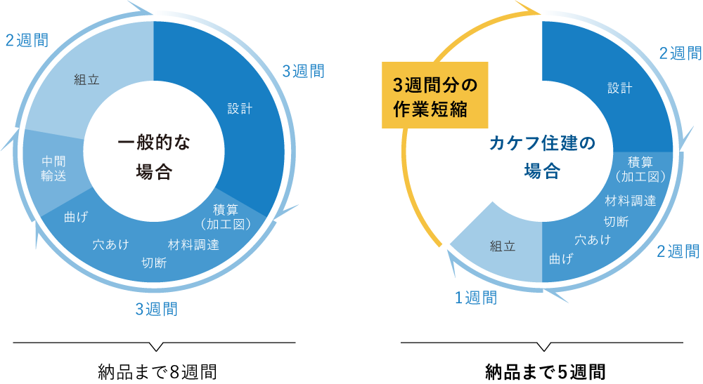 カケフ住建の一貫体制により一般業者よりも納期短縮が可能なことが分かる図