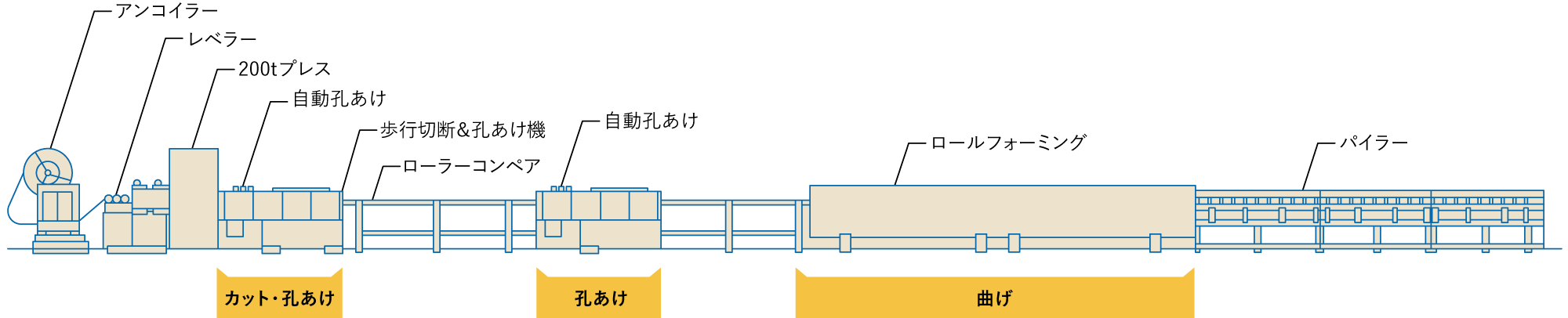 プレノッチ自動ロール成形ラインの全体図