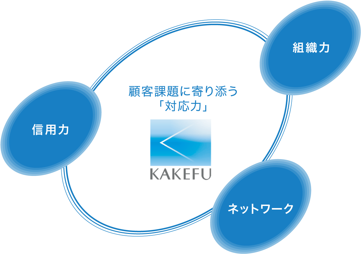 組織力、信用力、ネットワークが顧客課題に寄り添う「対応力」となる