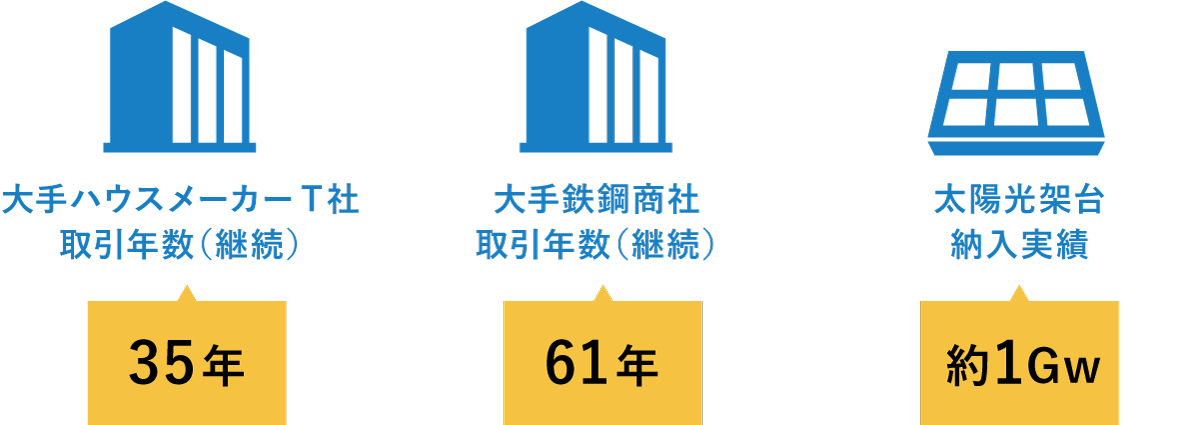 大手ハウスメーカーT社との取引年数（継続）35年,大手鉄鋼商社との取引年数（継続）61年,太陽光架台の納入実績約1Gw